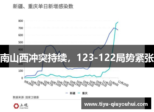 南山西冲突持续，123-122局势紧张